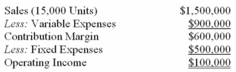 The following is last month's contribution format income statement:   What is the company's margin of safety in dollars? A)  $100,000. B)  $600,000. C)  $1,500,000. D)  $250,000. 