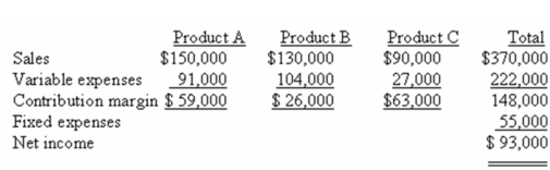 <strong>The following monthly data are available for the Phelps Company: What are the break-even sales for the month for the company?</strong> A) $91,667. B) $203,000. C) $148,000. D) $137,500.