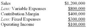 The following is Arkadia Corporation's contribution format income statement for last month:    The company has no beginning or ending inventories and produced and sold 20,000 units during the month. Required: a)What is the company's contribution margin ratio? b)What is the company's break-even in units? c)If sales increase by 100 units,by how much should operating income increase? d)How many units would the company have to sell to attain target operating income of $125,000? e)What is the company's margin of safety in dollars? f)What is the company's degree of operating leverage? g)If the tax rate is 30%,how many units must be sold to attain an after tax profit of $84,000?