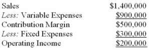 The following is Alsatia Corporation's contribution format income statement for last month:    The company has no beginning or ending inventories and produced and sold 10,000 units during the month. Required: a)What is the company's contribution margin ratio? b)What is the company's break-even in units? c)If sales increase by 100 units,by how much should operating income increase? d)How many units would the company have to sell to attain target operating income of $225,000? e)What is the company's margin of safety in dollars? f)What is the company's degree of operating leverage?