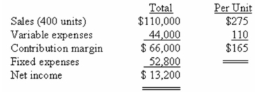 The following monthly data are available for the Challenger Company and its only product,Product SW:    Required: a)Without resorting to calculations,what is the total contribution margin at the break-even point? b)Management is contemplating the use of plastic gearing rather than metal gearing in Product SW.This change would reduce variable costs by $15.The company's marketing manager predicts that this would reduce the overall quality of the product and thus would result in a decline in sales to a level of 350 units per month.Should this change be made? c)Assume that Challenger Company is currently selling 400 units of Product SW per month.Management wants to increase sales and feels that this can be done by cutting the selling price by $25 per unit and increasing the advertising budget by $20,000 per month.Management believes that these actions will increase unit sales by 50%.Should these changes be made? d)Assume that Challenger Company is currently selling 400 units of Product SW.Management wants to automate a portion of the production process for Product SW.The new equipment would reduce direct labour costs by $20 per unit but would result in a monthly rental cost for the new robotic equipment of $10,000.Management believes that the new equipment will increase the reliability of Product SW,thus resulting in an increase in monthly sales of 12%.Should these changes be made?