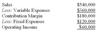 Belli-Pitt,Inc produces a single product.The results of the company's operations for a typical month are summarized in contribution format as follows:    The company produced and sold 120,000 kilograms of product during the month.There were no beginning or ending inventories. Required: a)Given the present situation,compute 1 The break-even sales in kilograms. 2 The break-even sales in dollars. 3 The sales in kilograms that would be required to produce operating income of $90,000. 4 The margin of safety in dollars. b)An important part of processing is performed by a machine that is currently being leased for $20,000 per month.Belli-Pitt has been offered an arrangement whereby it would pay $0.10 royalty per kilogram processed by the machine rather than the monthly lease. 1 Should the company choose the lease or the royalty plan? 2 Under the royalty plan,compute the break-even point in kilograms. 3 Under the royalty plan,compute the break-even point in dollars. 4 Under the royalty plan,determine the sales in kilograms that would be required to produce operating income of $90,000.