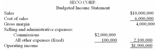 Seco Corp. ,a wholesale supply company,uses independent sales agents to market the company's products.These agents currently receive a commission of 20% of sales,but are demanding an increase to 25% of sales.Seco had already prepared its budget for next year before learning of the sales agents' demand for an increase in commissions.That budgeted income statement appears below:    Seco is considering the possibility of employing its own salespersons.Three individuals would be required,at a salary of $30,000 each,plus commissions of 5% of sales.In addition,a sales manager would be employed at a fixed annual salary of $160,000. Required: a)Compute Seco's break-even point in sales dollars based upon the company's budgeted income statement,assuming that the company continues to use independent sales agents and that they are paid the old commission rate of 20% of sales. b)Compute Seco's break-even point in sales dollars,assuming that the company employs its own salespersons. c)Compute the sales dollars required to attain the target profit of $1,900,000,assuming that the company continues to use independent sales agents and the company agrees to their demand for a 25% sales commission. d)Compute the sales dollars that would be required to generate the same operating income,whether Seco employs its own salespersons or continues to use the independent sales agents and pays them a 25% commission.