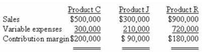 The following monthly budgeted data are available for the International Company:    Budgeted operating income for the month is $220,000. Required: a)Calculate the break-even sales for the month. b)Calculate the margin of safety. c)Calculate the degree of operating leverage.