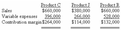 The following monthly budgeted data is available for the Baxter Company:    Budgeted operating income for the month is $260,000. Required: a)Calculate the break-even sales for the month. b)Calculate the margin of safety. c)Calculate the degree of operating leverage.