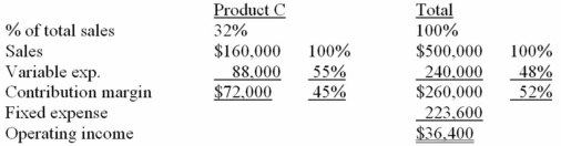 Barnes Company sells three products: A,B,and C.Budgeted sales by product and in total for the coming month are as follows:            As shown by these data,operating income is budgeted at $36,400 for the month,and break-even sales at $430,000. Assume that actual sales for the month total $500,000 as planned.Actual sales by product are: A $160,000 B $200,000 C $140,000 Required: a)Prepare a contribution income statement for the month based on actual sales data.Assume variable expenses as a percentage of sales and total fixed expenses are the same as budgeted.Present the income statement in the format shown in the images above. b)Compute break-even sales for the month,based on actual data. c)Explain why the company did not meet the budgeted operating results or break-even sales even though it met its $500,000 sales budget.