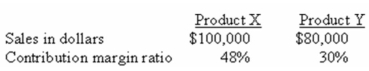 The following data pertain to Wistron Company's two products:   If fixed expenses for the company as a whole are $60,000 and the product mix is constant,what would be the overall break-even point in sales dollar for the company? A)  $150,000. B)  $153,846. C)  $100,000. D)  $132,000.B/E sales dollars = 60,000/.40 = $150,000. 
