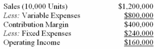 The following is last month's contribution format income statement:   What is the company's break-even sales in units? A)  0 units. B)  12,000 units. C)  6,000 units. D)  8,000 units. 