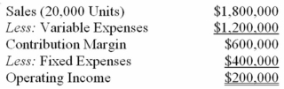 The following is last month's contribution format income statement(Do not round intermediate computations) :   What is the company's break-even in sales dollars? A)  $1,200,000. B)  $0. C)  $1,800,000. D)  $1,600,000. 