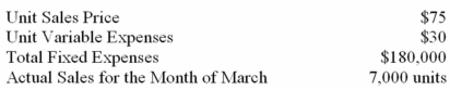 The following monthly data are available for the Eager Company and its only product:   What was the margin of safety for the company for March? A)  $315,000. B)  $225,000. C)  $135,000. D)  $495,000.Margin safety = 7,000 * $75 - 180,000/.60 = $225,000. 