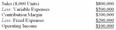 The following is last month's contribution format income statement:   What is the company's degree of operating leverage? A)  0.125. B)  8.0. C)  3.0. D)  0.333. 