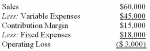 Spencer Company's most recent monthly contribution format income statement is given below:    The company sells its only product for $10 per unit.There were no beginning or ending inventories. Required: a)What is the company's contribution margin ratio? b)What are total sales in dollars at the break-even point? c)What are total variable expenses at the break-even point? d)If unit sales were increased by 10% and fixed expenses were reduced by $2,000,what would be the company's expected operating income? (Prepare a new income statement. )