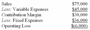 Tanner Company's most recent contribution format income statement is presented below:    The company sells its only product for $15 per unit.There were no beginning or ending inventories. Required: a)Compute the company's break-even point in units sold. b)Compute the total variable expenses at the break-even point. c)How many units would have to be sold to earn a target operating income of $9,000? d)The sales manager is convinced that a $6,000 increase in the advertising budget would increase total sales by $25,000.Would you advise the increased advertising outlay?