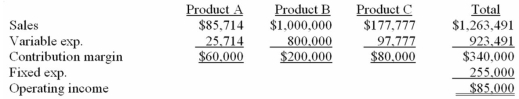 Rawlings Company prepared the following budget information for the coming year:    The budget assumes the sale of 20,000 units of A,100,000 units of B,and 80,000 units of C. Required: a)What is the company's break-even point given the sales mix above? b)If the budgeted sales mix is maintained,what is the total contribution margin and operating income if 300,000 units are sold?
