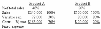 Barnes Company sells three products: A,B,and C.Budgeted sales by product and in total for the coming month are as follows:            As shown by these data,operating income is budgeted at $36,400 for the month,and break-even sales at $430,000. Assume that actual sales for the month total $500,000 as planned.Actual sales by product are: A $160,000 B $200,000 C $140,000 Required: a)Prepare a contribution income statement for the month based on actual sales data.Assume variable expenses as a percentage of sales and total fixed expenses are the same as budgeted.Present the income statement in the format shown in the images above. b)Compute break-even sales for the month,based on actual data. c)Explain why the company did not meet the budgeted operating results or break-even sales even though it met its $500,000 sales budget.