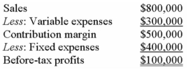 The following is Allison Corporation's contribution format income statement for December 2014:    The company had no beginning or ending inventories.The company produced and sold 10,000 units in December. Required: Assuming no change in either the cost structure or the average selling price,prepare a contribution format income statement for a month Allison Corporation reports no before-tax profit or loss:
