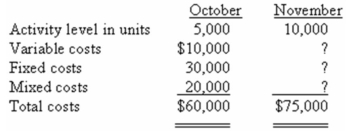 The following data pertain to activity and costs for two months:   Assuming that these activity levels are within the relevant range,what were the mixed costs for November? A)  $20,000. B)  $25,000. C)  $35,000. D)  $40,000. 