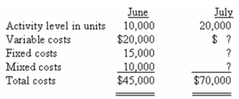 The following data pertain to activity and costs for two months:   Assuming that these activity levels are within the relevant range,what were the mixed costs for July? A)  $10,000. B)  $15,000. C)  $35,000. D)  $40,000. 