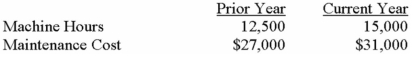 Buckeye Company has provided the following data for maintenance cost:   Using the high-low method,what is the cost formula for maintenance cost? A)  $7,000 per year plus $0.625 per machine hour. B)  $7,000 per year plus $1.60 per machine hour. C)  $21,625 per year plus $0.625 per machine hour. D)  $27,000 per year plus $1.60 per machine hour.FC = 31,000 - 15,000 * 1.60 = $7,000 
