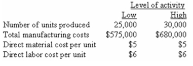 <strong>Selected information about Buehler Corporation's operations at high and at low levels of activity follow: Using the high-low method,what is the total variable cost per unit of product?</strong> A) $11.05. B) $21.00. C) $32.00. D) $35.00.Total cost of unit = $5 + 6 + 21 = $32