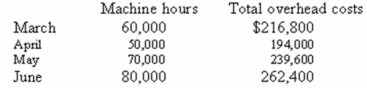 ABC Company's total overhead costs at various levels of activity are presented below:    Assume that the overhead costs above consist of utilities,supervisory salaries,and maintenance.At the 50,000-machine-hour level of activity,these costs are presented below:    The company wants to break down the maintenance cost into its basic variable and fixed cost elements. Required: a)Estimate the maintenance cost for June. b)Use the high-low method to estimate the cost formula for maintenance cost. c)Estimate the total overhead cost at an activity level of 55,000 machine hours,using the separate estimates you obtained for its components. d)Estimate the total overhead cost at an activity level of 55,000 machine hours,independent of the separate estimates you obtained for its components.
