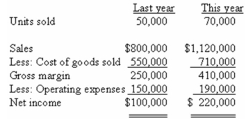 Stuart Manufacturing produces metal picture frames.The company's income statements for the last two years are presented below:    The company has no beginning or ending inventories.All activity in this problem is in the relevant range. Required: a.Estimate the company's total variable cost per unit,and its total fixed costs per year.(Remember that this is a manufacturing firm. ) b.Compute the company's contribution margin for this year.