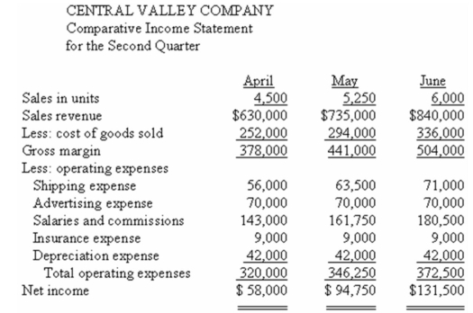 The Central Valley Company is a merchandising firm that sells a single product.The company's revenues and expenses for the last three months are presented below:    Required: a.Determine which expenses are mixed and,by use of the high-low method,separate each mixed expense into its variable and fixed components.State the cost formula for each mixed expense. b.Compute the company's total contribution margin for May.