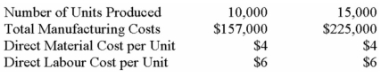 Selected data about Pitkin Company's manufacturing operations at two levels of activity are presented below:    Required: Using the high-low method,estimate the cost formula for manufacturing overhead.Assume that both direct material and direct labour are variable costs.Using your results,estimate the total manufacturing cost at a level of 12,000 units.