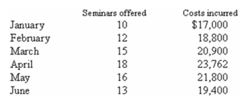 (Appendix 3A)The Stephens Leadership Centre provides training seminars in personal development and time management.The company is relatively new and management is seeking information regarding the Centre's cost structure.The following information has been gathered since the inception of the business in January of the current year:    Required: a.Using the high-low method,estimate the variable cost per seminar and the total fixed cost per month. b.Using the least-squares regression method and the equations for a and b,estimate the variable cost per seminar and the total fixed cost per month.