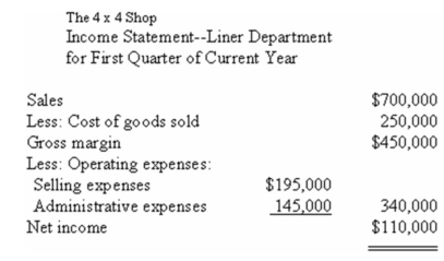 The 4 x 4 Shop is a large retailer of equipment for pickup trucks.An income statement for the company's Bed Liner Department for the most recent quarter is presented below:    The liners sell,on average,for $350 each.The department's variable selling expenses are $35 per liner sold.The remaining selling expenses are fixed.The administrative expenses are 25% variable and 75% fixed.The company purchases its liners from a supplier at a cost of $125 per liner. Required: Prepare an income statement for the quarter,using the contribution approach.