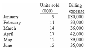 (Appendix 3A)The Accounting Department of Archer Company,a merchandising company,has prepared the following analysis:    The Accounting Department feels that billing expense is a mixed cost,containing both fixed and variable cost elements.A tabulation has been made of billing expense and sales in units over the last several months,as follows:    The Accounting Department now plans to develop a cost formula for billing expense so that a contribution-type income statement can be prepared for management's use. Required: a.Using the least-squares regression method and the equations for a and b,estimate the cost formula for billing expense. b.Assume that the company plans to sell 30,000 units during July at a selling price of $100 per unit.Prepare a budgeted income statement for the month,using the contribution format.