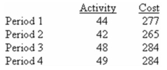 (Appendix 3A)Below are cost and activity data for a particular cost over the last four periods.Your boss has asked you to analyze this cost so that management will have a better understanding of how this cost changes in response to changes in activity.    Required: Using the least-squares regression method and the equations for a and b,estimate the cost formula for this cost.