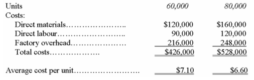 The cost structure of Sackville Manufacturing Company (SMC)at two levels of production is as follows:    Required: a.Classify and explain each production cost as either strictly variable or strictly fixed or mixed b.Determine the total production cost equation for SMC,using the units of production as the cost driver.(Be sure to identify clearly all the separate components of the equation. ) c.Explain what causes the drop in average cost per unit from $7.10 to $6.60 when production is increased from 60,000 to 80,000 units.Show all supporting calculations.