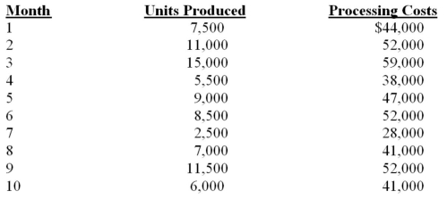 The graph below was produced after recording the processing costs of Oki Products observed over the last 10 months using the following data:        Required: a.Using the graph identify the monthly fixed costs.What additional information might you determine from the graph? b.The chart above indicates total processing costs of $47,000 at a level of 9,000 units for month 5.Using this level of activity and your fixed costs determined in a,calculate the variable cost per unit to the nearest cent.Express your results in the form of a linear equation y = a + bx. c.Use the high low method to determine the variable cost per unit and fixed cost per month.Express your results in the form of a linear equation y = a + bx. d.Comment on the differences between the results in b and c.Which result would you consider more accurate and why?