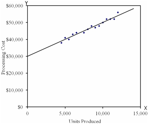 The graph below was produced after recording the processing costs of Oki Products observed over the last 10 months using the following data:        Required: a.Using the graph identify the monthly fixed costs.What additional information might you determine from the graph? b.The chart above indicates total processing costs of $47,000 at a level of 9,000 units for month 5.Using this level of activity and your fixed costs determined in a,calculate the variable cost per unit to the nearest cent.Express your results in the form of a linear equation y = a + bx. c.Use the high low method to determine the variable cost per unit and fixed cost per month.Express your results in the form of a linear equation y = a + bx. d.Comment on the differences between the results in b and c.Which result would you consider more accurate and why?
