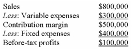 The following is Allison Corporation's contribution format income statement for December 2013:    The company had no beginning or ending inventories.The company produced and sold 10,000 units in December 2013. Required: Assuming no change in either the cost structure or the average selling price,prepare a contribution format income statement for a January,2014 assuming production and sales of 7,500 units for Allison Corporation.