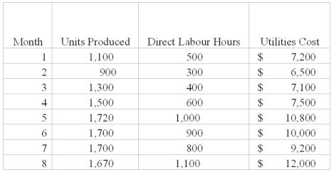 (Appendix 3A)Jenson Manufacturing is developing cost formula for future planning and cost control.Utilities is one of the mixed costs associated with production.The cost analyst has suggested that units produced be used as the activity base to determine the fixed and variable costs and the cost formula for utility costs.The controller feels the most appropriate cost base is direct labour hours.Below is information collected over the past 8 months:    Required: Use the least squares regression method to determine the cost formula for utilites cost assuming units produced is the independent variable.Calculate the R-squared.Use the same method to determine the cost formula and R-squared assuming direct labour hours is the independent variable.Use a spreadsheet or calculator to determine the slope and intercept.Do you recommend the company use units produced or direct labour hours as a cost base? Explain.