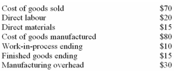 You have the following data:   Which of the following represents the beginning work-in-process inventory? A)  $20. B)  $15. C)  $55. D)  $25. 