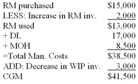 <strong>During the month of June,Reardon Company incurs $17,000 of direct labour and $8,500 of manufacturing overhead,and purchases $15,000 of raw materials.Between the beginning and the end of the month,the raw-materials inventory increases by $2,000,the finished goods inventory increases by $1,500,and the work-in-process inventory decreases by $3,000.What is the cost of goods manufactured?</strong> A) $38,500. B) $40,500. C) $41,500. D) $43,500.
