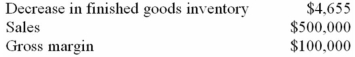 <strong>The following information was provided by Grand Company for the year just ended: What was the cost of goods manufactured for the year?</strong> A) $95,345. B) $104,655. C) $395,345. D) $404,655.CGM = (500,000 - 100,000)- 4,655 = $395,345