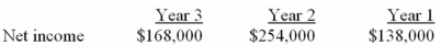 <strong>The following inventory valuation errors were discovered by Knox Corporation's new controller just after the annual financial statements were published at the end of Year 3. The net income for Knox in each of these years was: Assuming there were no income taxes,what was the adjusted net income in each year? </strong> A) Option A B) Option B C) Option C D) Option D