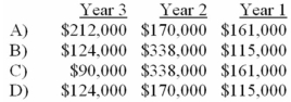 <strong>The following inventory valuation errors were discovered by Knox Corporation's new controller just after the annual financial statements were published at the end of Year 3. The net income for Knox in each of these years was: Assuming there were no income taxes,what was the adjusted net income in each year? </strong> A) Option A B) Option B C) Option C D) Option D