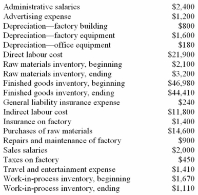 Logan Products,a small manufacturer,has submitted the items below concerning last year's operations.The president's secretary,trying to be helpful,has alphabetized the list.    Required: a. )Prepare a schedule of cost of goods manufactured in good form for the year. b. )Determine the cost of goods sold for the year.