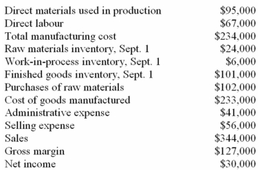 The following information is from Marchant Manufacturing Co.for September:    Required: (a. )Compute the cost of goods sold. (b. )Compute the balance in finished goods inventory at September 30. (c. )Compute the balance in work-in-process inventory at September 30. (d. )Compute the balance in raw materials inventory at September 30. (e. )Compute the total manufacturing overhead. (Hint: The easiest method of solving this problem is to sketch out the income statement and the schedule of cost of goods manufactured,enter the given amounts,and then enter the unknowns as plug figures. )