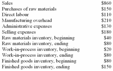 The following data (in thousands of dollars)have been taken from the accounting records of Larsen Corporation for the year just ended:    Required: (a. )Prepare a schedule of cost of goods manufactured in good form. (b. )Compute the cost of goods sold. (c. )Using data from your answers above as needed,prepare an income statement in good form.