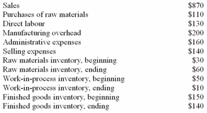 The following data (in thousands of dollars)have been taken from the accounting records of Larner Corporation for the year just completed:    Required: (a. )Prepare a schedule of cost of goods manufactured in good form. (b. )Compute the cost of goods sold. (c. )Using data from your answers above as needed,prepare an income statement in good form.