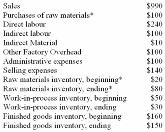 The following data (in thousands of dollars)have been taken from the accounting records of Larmont Corporation for the year just completed:    *Raw Materials Inventory consist of both direct and indirect materials. Required: (a. )Prepare a schedule of cost of goods manufactured in good form. (b. )Compute the cost of goods sold. (c. )Using data from your answers above as needed,prepare an income statement in good form.