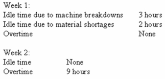 Fred Adams is employed by the Cedar Manufacturing Company on their assembly line.Fred is paid $15 per hour for regular time,and time-and-a-half for all work in excess of 40 hours per week.During the two weeks of the pay period just completed,Fred reported the following:    Required: Compute Fred's wages for each week and allocate Fred's wages for each week between direct labour cost and manufacturing overhead.
