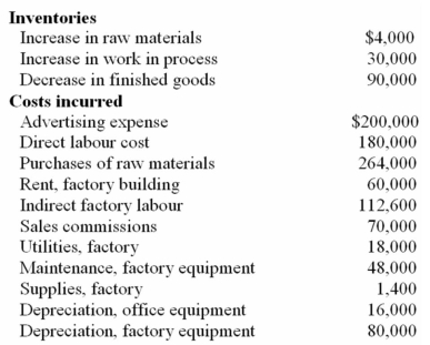 The following inventory and cost data for the just completed year are taken from the accounting records of Sankar Company:    Required: (a. )Calculate the cost of goods manufactured. (b. )Calculate the cost of goods sold