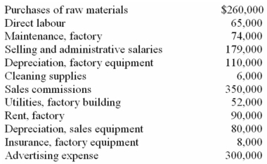 The following selected account balances for the year ended December 31 are provided for Amita Company:    In addition,you have the following information about inventories during the year:    Cleaning supplies are in the factory. Assume the company uses FIFO. Required: (a. )Calculate the cost of the 27,600 equivalent units that were produced during the year. (b. )Calculate the cost of the ending finished goods inventory. (c. )Calculate the cost of goods sold.